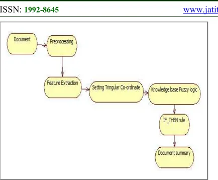 Figure 1: Mind Map of Proposed System  