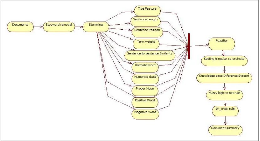 Figure 2: Architecture of System 