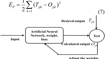 Figure 4.  Illustration Of The Principle Of Supervised Learning 