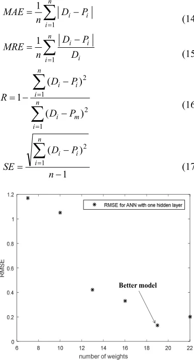 Figure 9.  Training Dataset (Wave A1) Represents The Evolution Of The Group Velocity As A Function Of Frequency Calculated By The Theoretical Method And That Predicted By ANN 