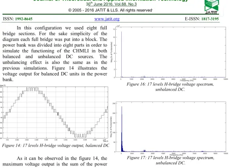 Figure 16: 17 levels H-bridge voltage spectrum,  