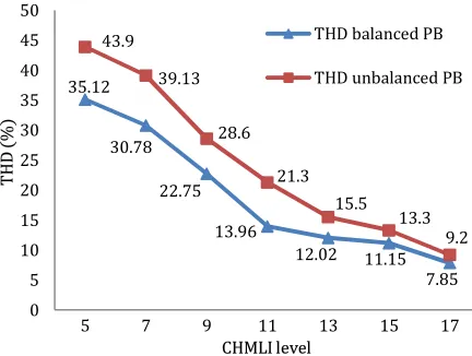 Figure 18: THD evolution with the CHMLI level  