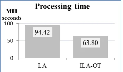 Figure 5: Processing Time of Both LA and ILA-OT 