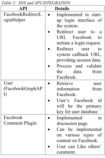 Table 2: SNS and API INTEGRATION