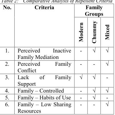 Table 2:Comparative Analysis of Repellent Criteria