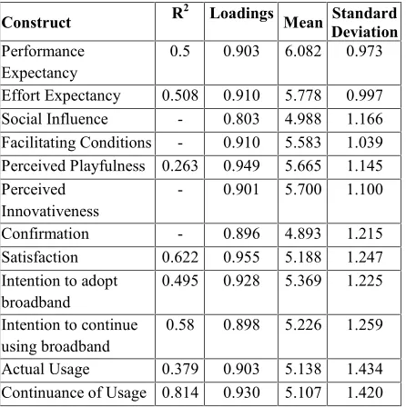 Table 1: Descriptive Analysis
