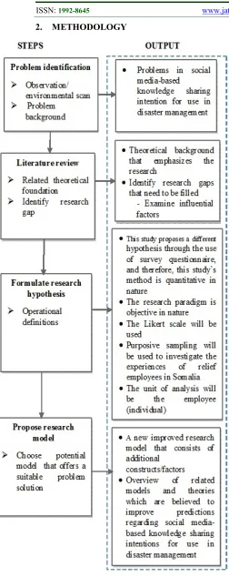 Figure 1: Research Methodology Map