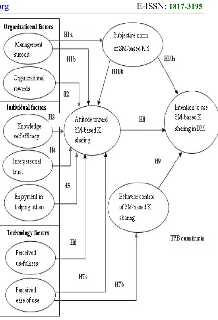 Figure 2: Conceptual model of Rresearch