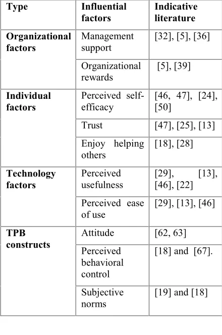 Table 1: Factors Influencing Knowledge Sharing inSocial Media Research
