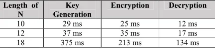 Table 2: The Performance of the Multiparty Protocol 