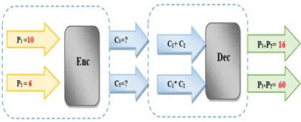 Figure 1: Symmetric FHE operations 