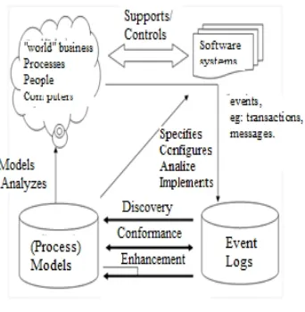 Figure 2: Three Phases Of Process Mining