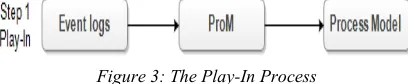 Figure 3: The Play-In Process