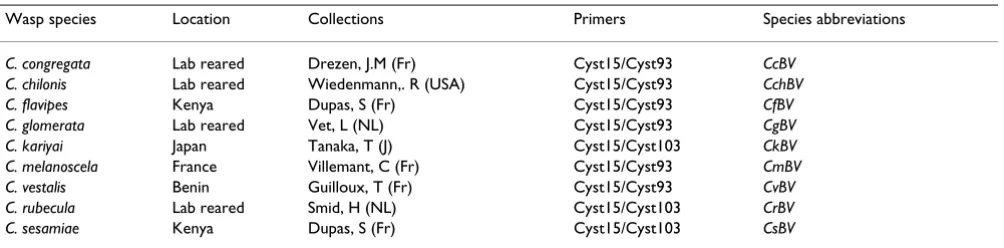 Table 2: Wasp samples and primers used for cystatin gene amplification