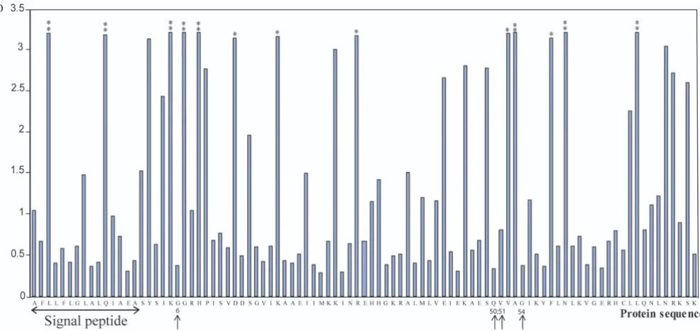 Figure 3Graphic representation of variable selective pressures (ω) along the protein sequenceGraphic representation of variable selective pressures (ω) along the protein sequence