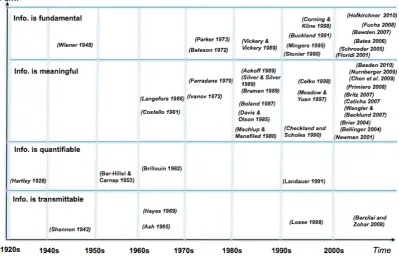 Figure 1: The presentation of the quartet model: historical developments of the notion of            information 