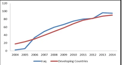 Figure 1: Mobile-Cellular Penetration Rates InDeveloping Countries And Iraq From 2004-2014