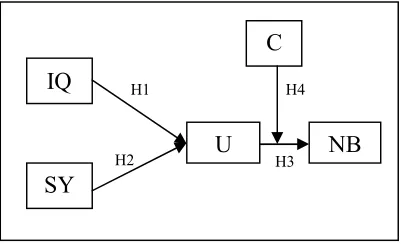 Figure 2: Research model and hypotheses