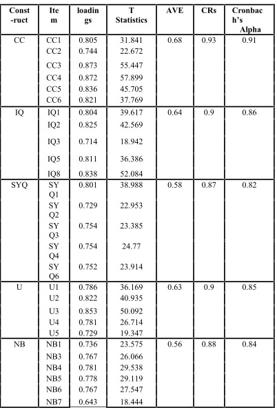 Table 1: Measurement Properties of Constructs