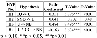 Figure 3: Moderating effect