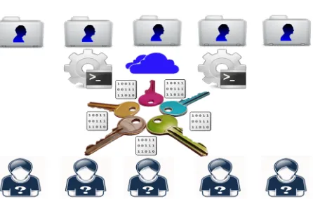 Figure 1: Architecture Flow With Anonymity Factor AndM-KDC Concepts
