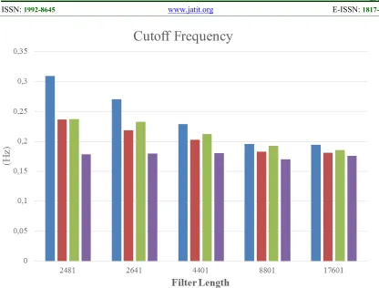 Figure 9: Comparison Of Cutoff Frequency