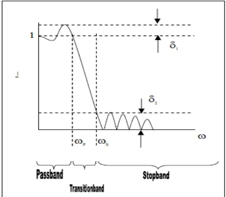 Figure 1: Magnitude response in domain frequency [11]