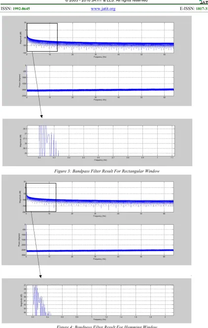 Figure 3: Bandpass Filter Result For Rectangular Window