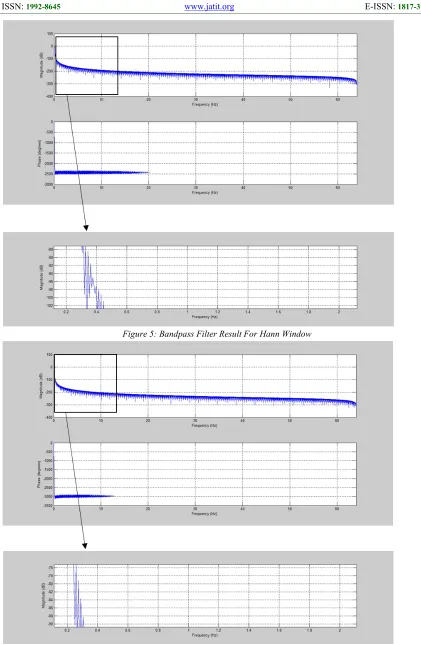 Figure 5: Bandpass Filter Result For Hann Window