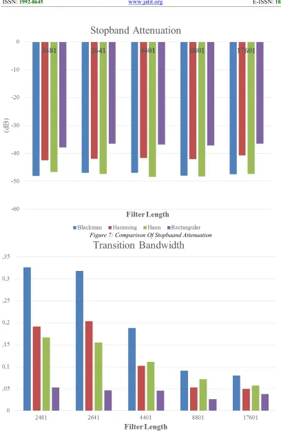 Figure 7: Comparison Of Stopbaand Attenuation