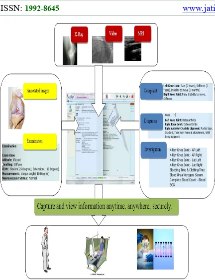 Figure 1: Automated Clinical Case Sheet Class For FastKnow-How Of Patient’s Profile.
