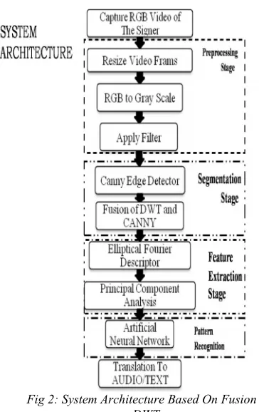 Fig 2: System Architecture Based On Fusion With
