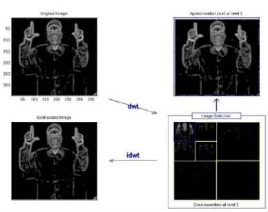 Fig 6: Daubechies2 Wavelet Transform Of Level2