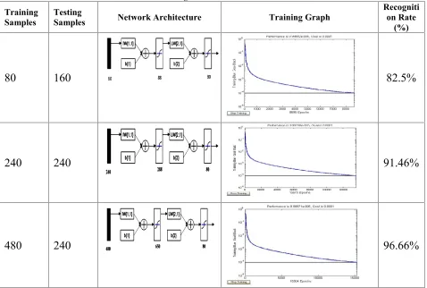 Table 1: Details Of Training And Testing Of Sign Videos Under Simple Backgrounds With Different Samples And TheirRecognition Rates