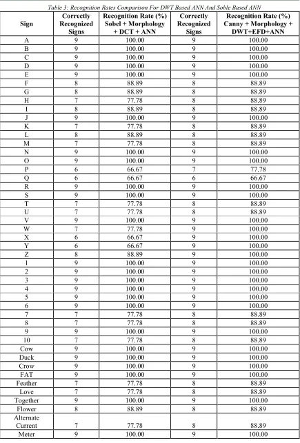 Table 3: Recognition Rates Comparison For DWT Based ANN And Soble Based ANN