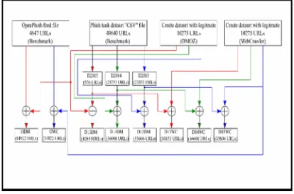 Figure 1. Dataset Division And Merging Methodology.