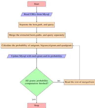 Figure 2: N-Gram Model Building Flowchart.