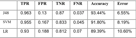 TABLE 7: Classifiers Performance On D15WC.