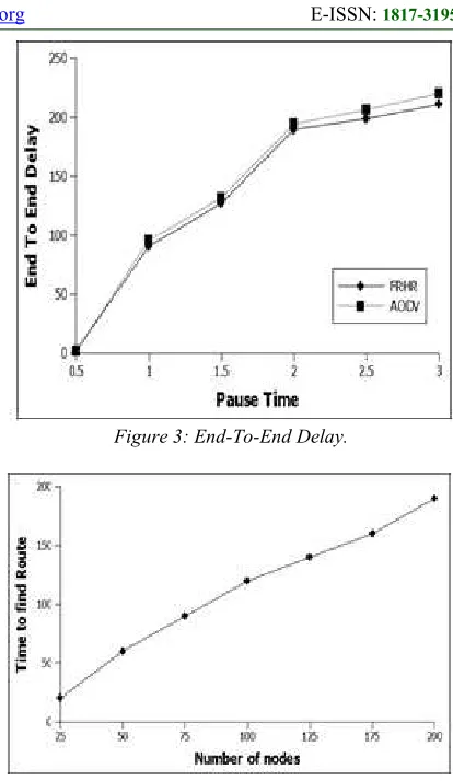 Figure 3: End-To-End Delay. 