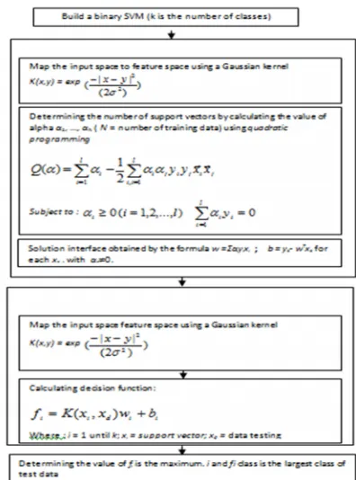 Figure 2. Block diagram of the process of trainingand classification using SVM.