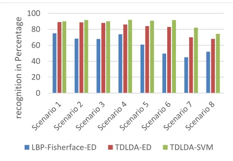 Figure 4. Graph recognition success rate for each testvariations on Database taken fromhttp://www.advancedsourcecode.comu using TDLDA-