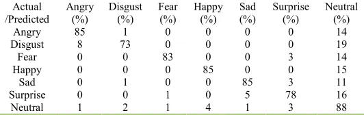 Table No 10: Confusion Matrix For Proposed RSB