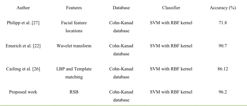 Table No 11: Confusion Matrix For Proposed RSB