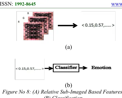 Figure No 8: (A) Relative Sub-Imaged Based Features,