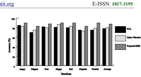 Figure No 9: Comparison Between Conventional