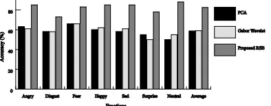 Table 7 shows a DaFEx database during speech.Similarly like Table 1, here also each class contains150 samples