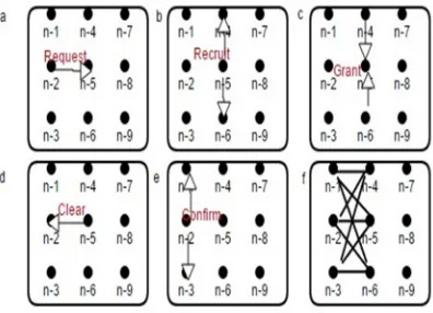Fig. 3. Example Of The Recruiting Phase Operation(A) Request-To-Recruit (RRPacket. (E) Confirm (CF) Packet