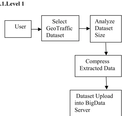 Fig: 3 Data Flow Representation Of LEVEL1
