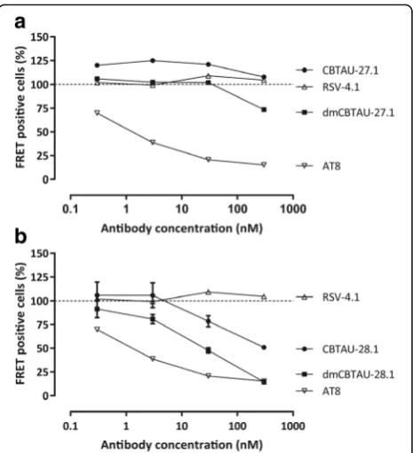 Figure S12). In sum, these results confirm the initial hy-