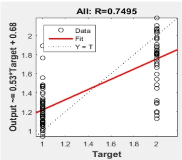Figure 2: Regression Plot for heart dataset